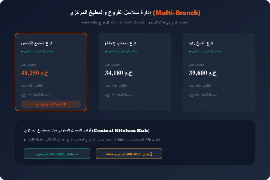 لوحة إدارة سلاسل الفروع في كافيه بلس